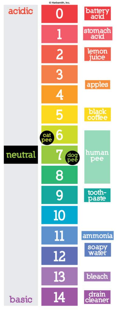 Where dog and cat pee fall on the ph-scale (dog: 7 - 7.4, cat: 6.3 - 6.5)